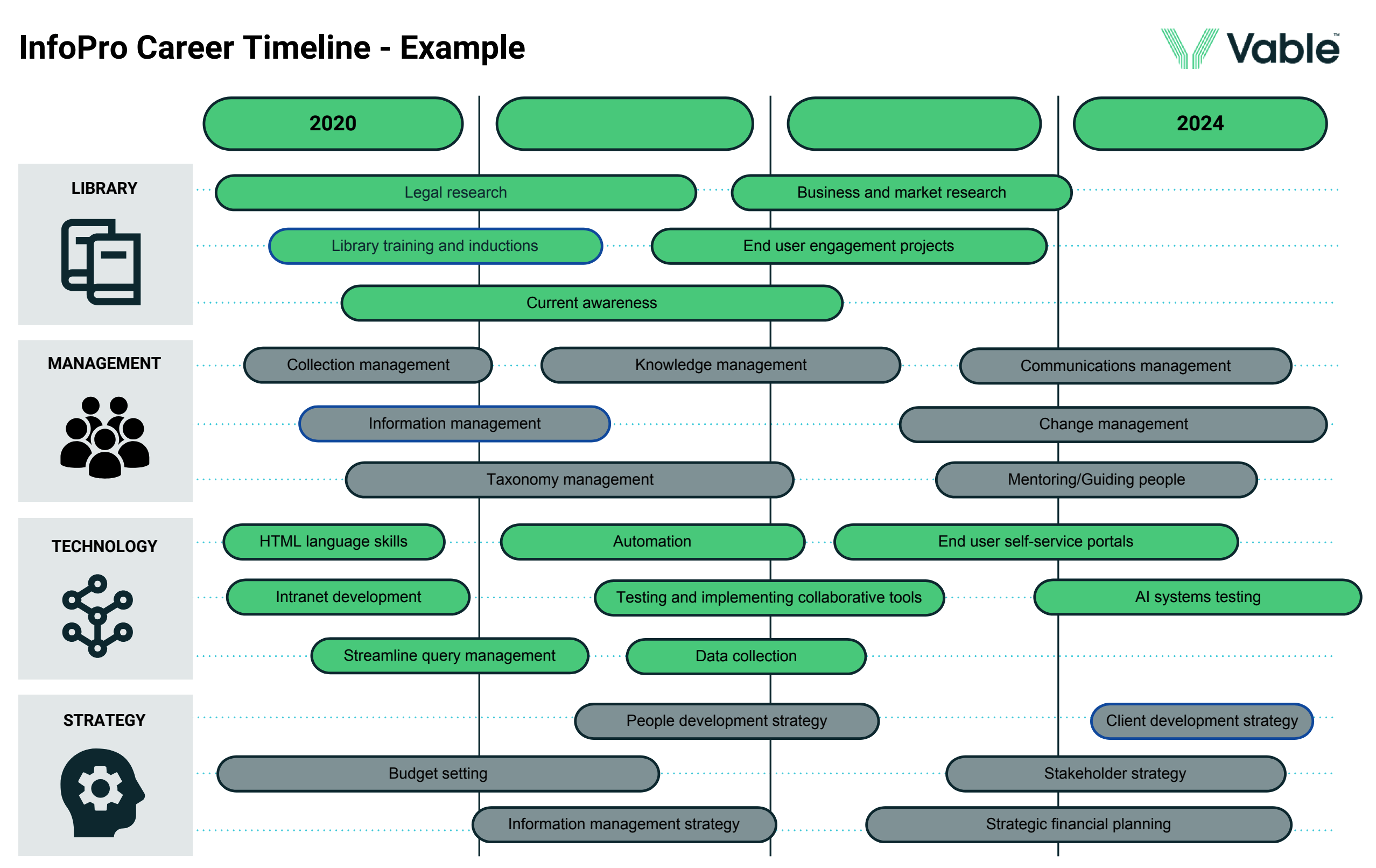 info pro career timeline