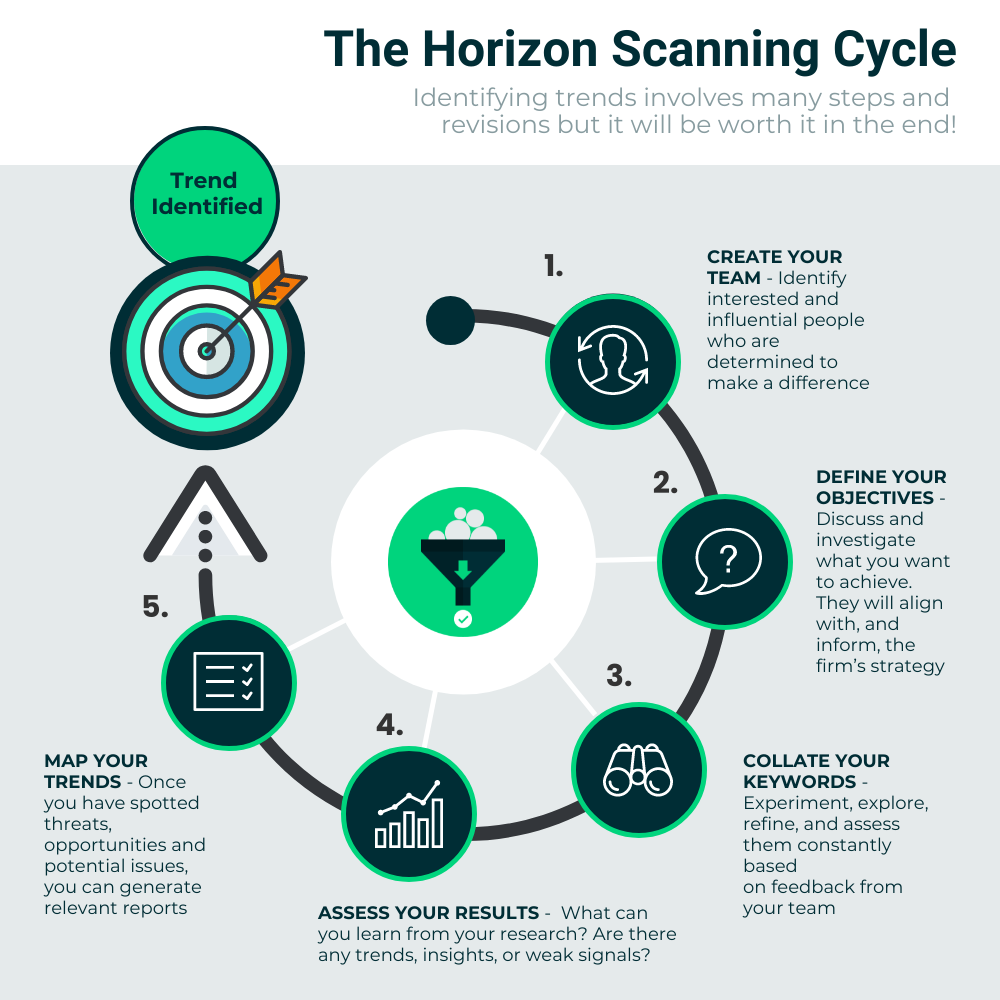 What is the difference between current awareness and horizon scanning?